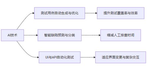 迎戰(zhàn)人工智能浪潮 AI時(shí)代軟件測(cè)試的變革、挑戰(zhàn)與機(jī)遇